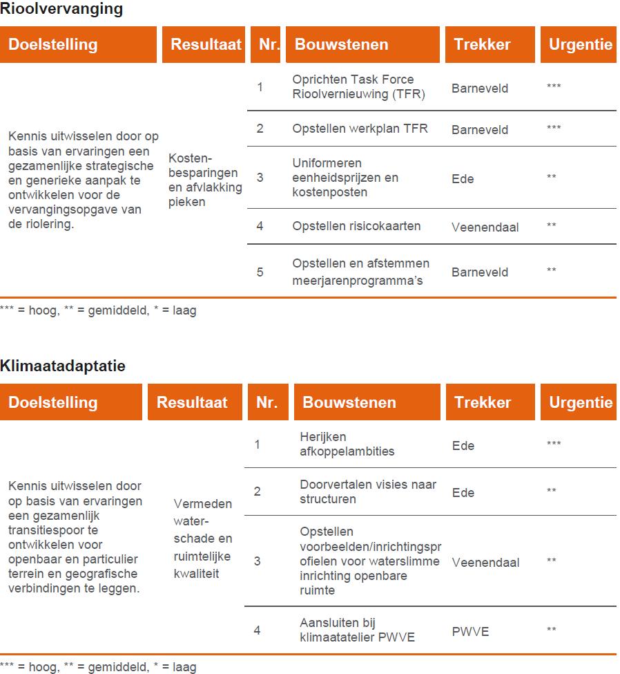 4. Uitvoeringsplan 2016