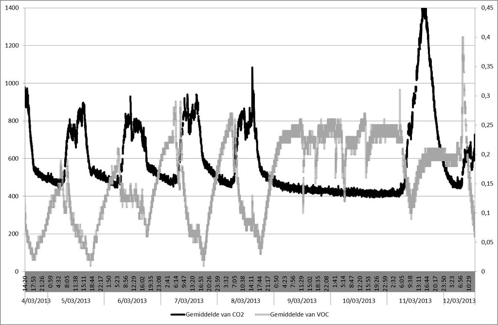 Koolstofdioxide en VOC meten weekoverzicht