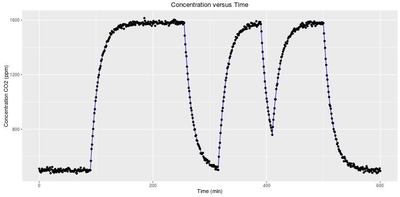2) CO 2 sim Simulatie van een studiedag Modelverloop CO 2 concentratie (ppm) in een ruimte van 631 m³