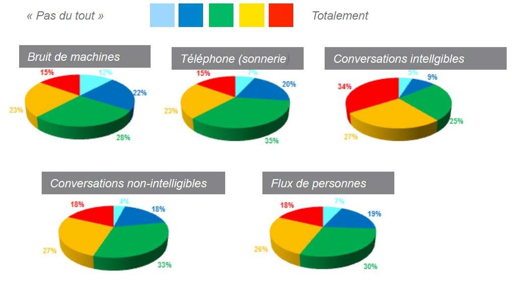 Het probleem in kantoren Onderzoek Frankrijk: 93% van de