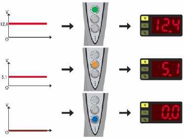 Het voltage kan ook afgelezen worden op het display. Het numerieke display heeft een bereik van -45V tot +50V. Als de gemeten waarde lager is dan -45V of hoger dan +50V, toont het display "OL".