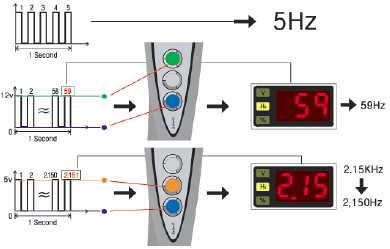 Numeriek voltage display 2) Frequentie Mode: de frequentie is het aantal pulsen per seconde (Eenheid: Hz). De getallen in het display tonen de gemeten frequentie tot 999 Hz. Boven 1KHz: 1.