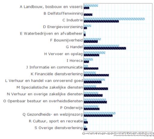 LOGISTIEKE FOTO ZEELAND (1) LOGISTIEK BEDRAAGT 8% VAN ZEEUWSE ECONOMIE Toegevoegde waarde van de logistiek bedraagt ongeveer 950 miljoen euro per jaar.