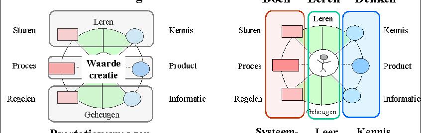 3. Meta-talenten Innoveren, Presteren, Waardecreatie De omslag die ons onderwijs- en opleidingsstelsel nodig heeft, als bepalende factor voor een sterke kenniseconomie, is de nieuwsgierigheid tot