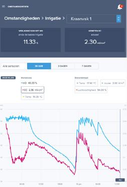 Jarenlange expertise De lancering van het e-gro platform staat niet op zichzelf.