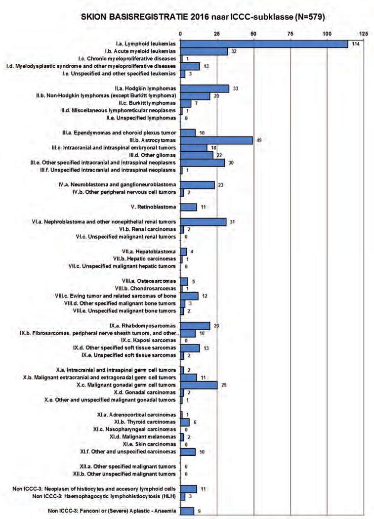 30 Figuur 3: Verdeling van geregistreerde diagnoses in de SKION