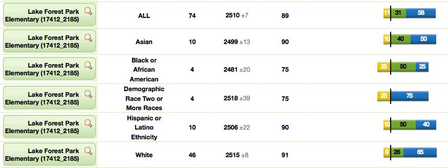 By Grade and by Race: Based on our results, we need to focus on better