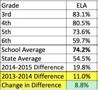 2) Achievement data broken down by race and income levels.