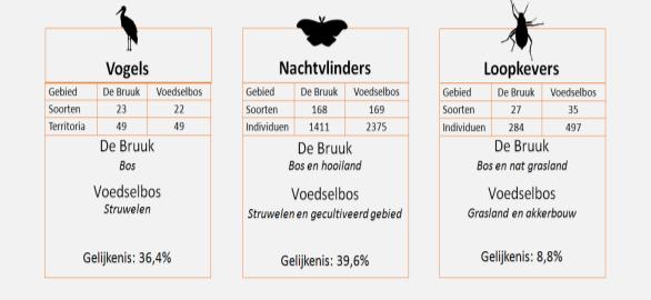 vergeleken met deel van nabij natuurreservaat De Bruuk