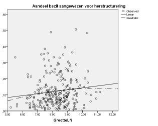 Nauwelijks meer ambitie met herstructurering naarmate groter Levert groot zijn betere