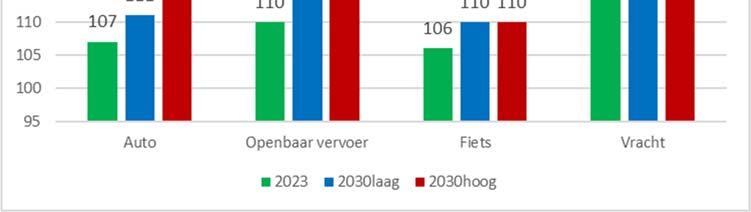 Het aandeel auto en OV stijgt licht in alle jaren. Fiets als hoofdtransport daalt. Dit is vergelijkbaar tussen V-MRDH 2.0 met 1.0 (zie cijfers technische rapportage V-MRDH 1.0 en bijlage 1).