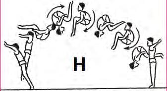 EG III: Acrobatische elementen rugwaarts (salto s en flikflaks) & twist elementen 1. Salto rw gehurkt of gehoekt 2. Salto rw. Gestrekt. 3. Dubbel salto rw.