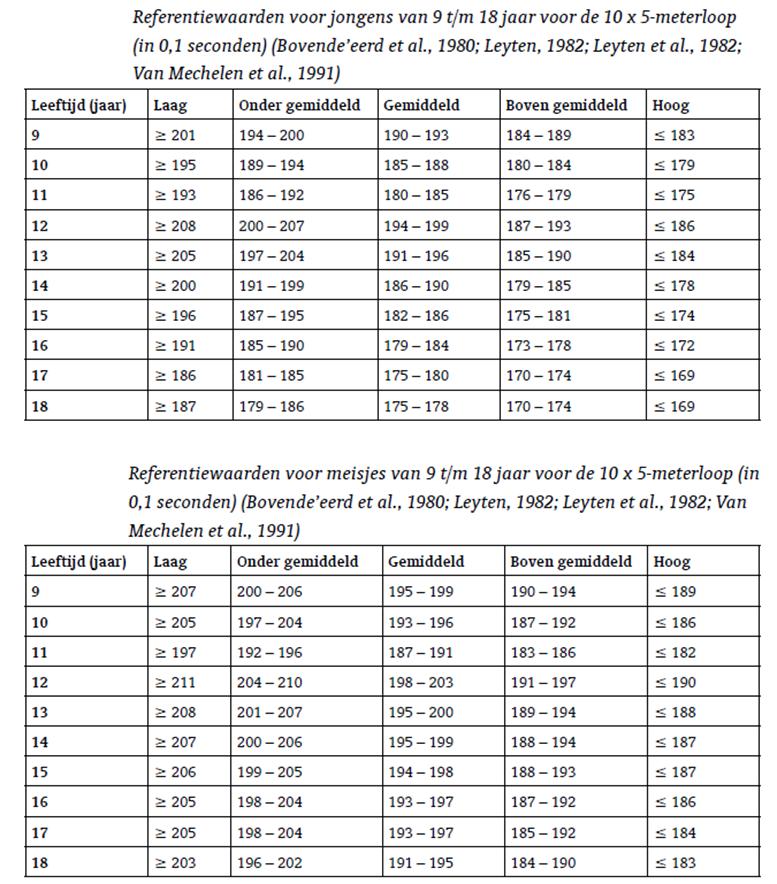 Gewicht: kilogram 77 BMI = 29,7 Fitheidstest Norm: Resultaat: 18 20 seconden 25 seconden,