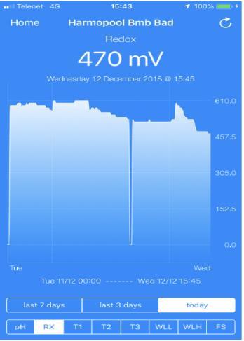 redoxpotentiaal van de voorbije 7 dagen (afbeelding 3b).