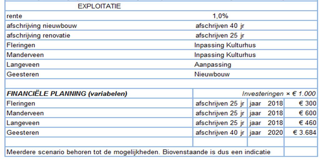 De hiervoor staande grafiek geeft echter de ontwikkeling van de kapitaallasten weer wanneer sprake is van investeringen op basis van de kengetallen uit het BouwkostenKompas.