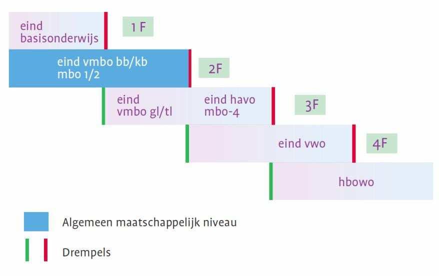 8. Bijlage(n) 8.1 Taalniveaus Er zijn twee verschillende aanduidingen voor de taalniveaus. 1.