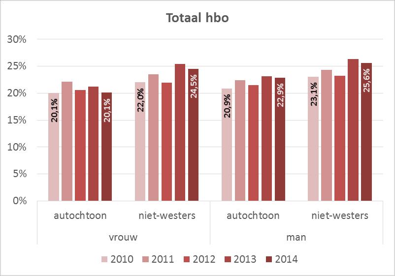 pagina 3 van 7 Start van de studie: uitval eerstejaars studenten De uitval na 1 jaar is in de periode 2010-2014 stabiel te noemen, zowel voor het gehele hbo (bijna 16% in 2014) als bij Avans (bijna