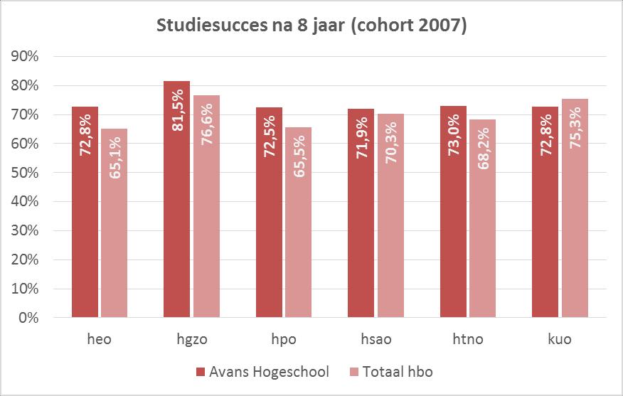 Figuur 9 Studiesucces na 5 jaar (cohort 2010): vergelijking sectoren Na acht jaar is het studiesucces in de sector gezondheidszorg (hgzo) het hoogst, zowel voor Avans (81,5%) als landelijk (76,6%).
