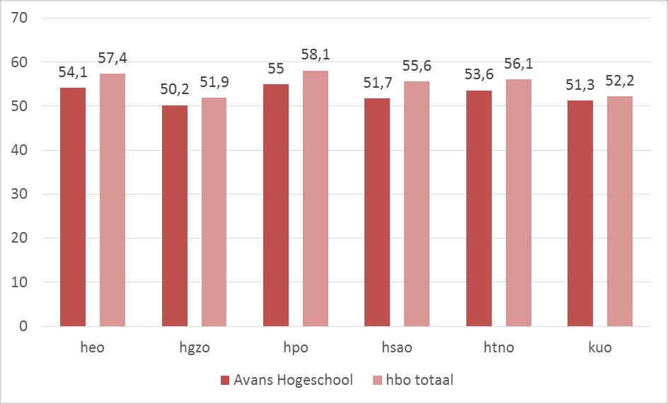 pagina 7 van 7 pedagogisch onderwijs; hsao=hoger sociaal-agogisch onderwijs; htno=hoger technisch onderwijs; kuo=kunstonderwijs.