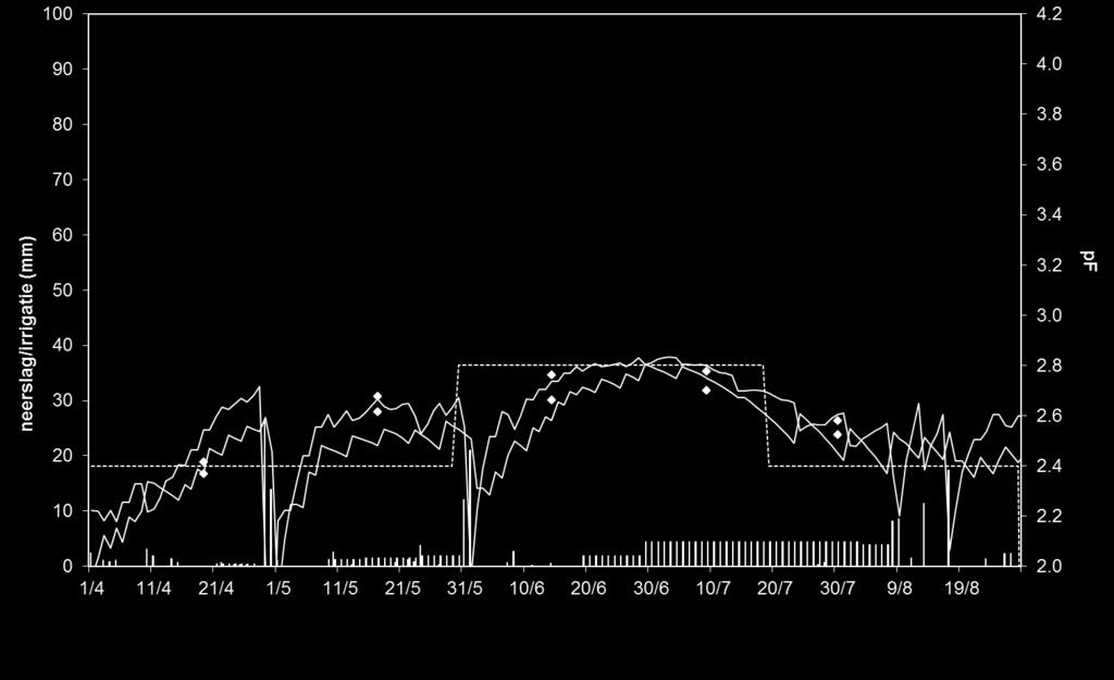 Legende Meting bouwlaag (mm) Meting ondergrond (mm) Neerslag (mm) Irrigatie (mm) Actuele vochtreserve (bouwlaag) (mm) Actuele vochtreserve (ondergrond) (mm) Interventiegrens (mm) Eenmalig