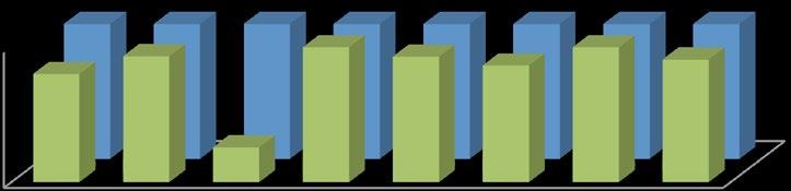 3 Contactmomenten 4-19: groep 2, groep 7, klas 2 Bereik 4-19 jaar Het bereik is het percentage kinderen dat minimaal 1x in de rapportageperiode (1 januari 217 tot en met 31 december 217) gezien is,