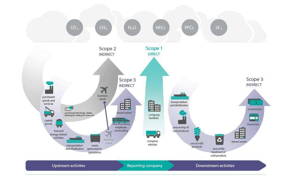 1.1 Indirecte CO 2 emissies (scope 3) De indirecte (scope 3) emissies zijn CO2 emissies die plaatsvinden bij derden in de waardeketen van Goudappel. Dit gaat om zowel CO2 uitstoot upstream (o.a. toeleveranciers) en downstream (o.