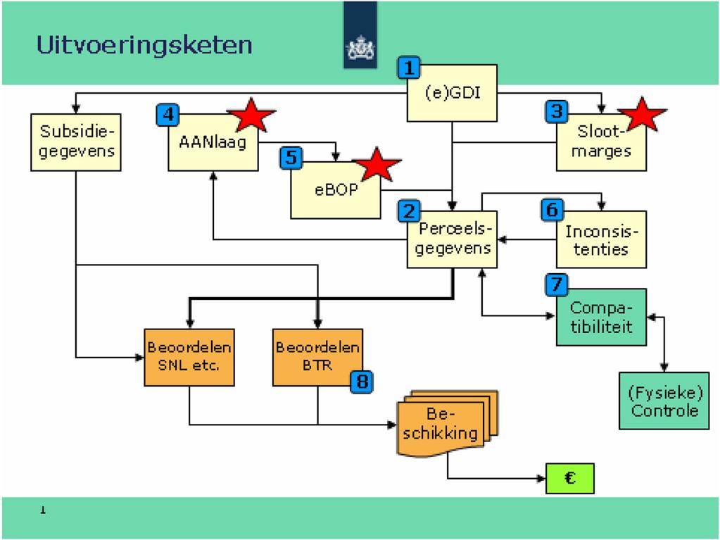 Bijlage 2 Schematisch overzicht (sterk vereenvoudigd) van de uitvoeringsketen een toelichting op de verschillende schakels in de keten Schakel 1. Schakel 2. Schakel 3.