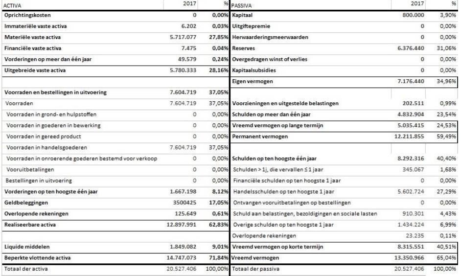 Vraag 21 Probeer a.d.h.v. structuurpercentages uit onderstaande herwerkte balans ve bestaande ON te herkennen v welk type ON deze herwerkte balans afkomstig is. A. Distributie B.