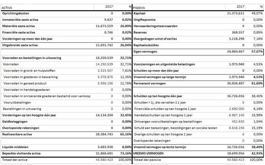 Vraag 18 Probeer a.d.h.v. structuurpercentages uit onderstaande herwerkte balans ve bestaande ON te herkennen v welk type ON deze herwerkte balans afkomstig is. A. Productie B. Holding C.