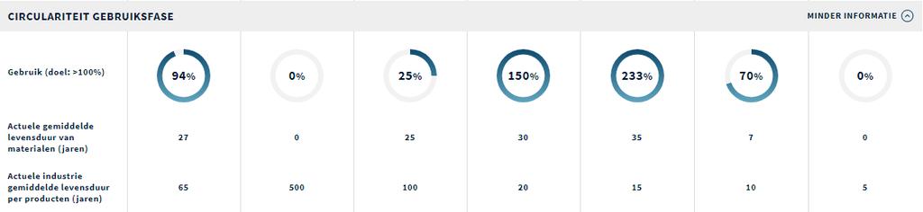 2.3.2. Circulariteit van de gebruiksfase Door te klikken op meer informatie op de regel circulariteit