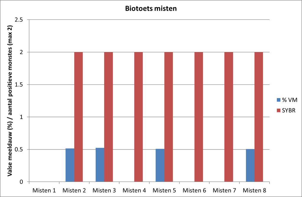 3 Resultaten 3.1 Validatie Biotoets-PCR In de bakken die gemist werden kon 4 keer een met valse meeldauw aangetaste plantui worden aangetroffen op een totaal van 1600 uitgeplante plantuien.