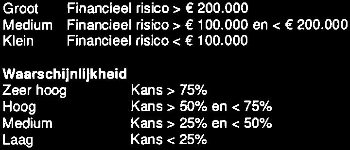 1.4 Risicoprofiel Omgevingsdienst Ompingdhnsi Zuid-Wnd Zuid Z:% 1 2 3 4 5 6 7 8 Categorle Wettelijke taken Overige omzet (offertetaken en subsidies) Onderhanden werk Alleenrecht SCD ICT