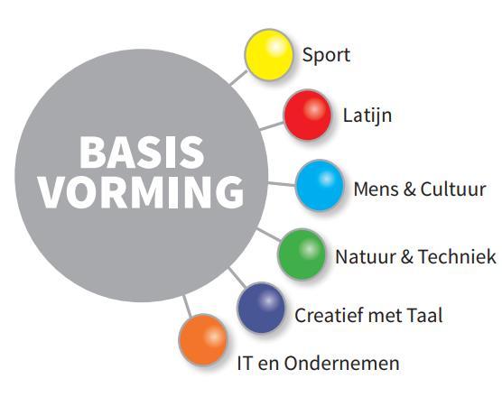 Welke studierichtingen kan je volgen? 1A In het Atheneum kies je, naast een basisvorming, enkele keuzevakken volgens je talenten en interesses.