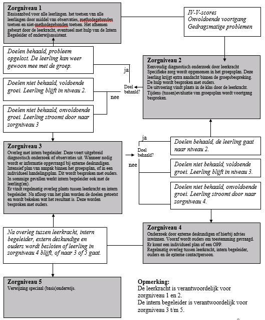 5 niveaus van zorg zien er als volgt uit: Leerlingvolgsysteem Wij werken met een leerlingvolgsysteem dat is ontwikkeld door het Cito.