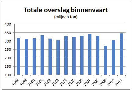 Overslag Binnenvaart Bron: CBS Groei overslag door binnenvaart 2003-2011 van 300 miljoen naar 350 miljoen ton (+13%) Dip in overslag 2009 voor zowel bulk als containers Herstel overslag in 2010 en