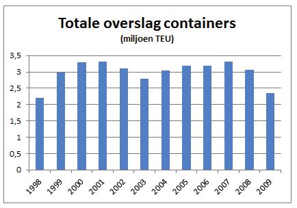 Toename overslag aardolieproducten Afname overslag ertsen en metaalresiduen Stabiele overslag hoeveelheden voedingsproducten, vaste brandstoffen, bouwmaterialen, en meststoffen 10 Containeroverslag