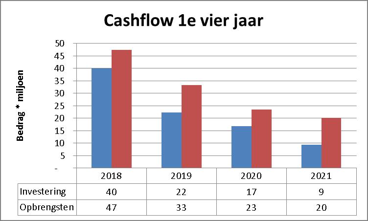 Titel 3.2.2 Cashflow Het afgelopen jaar is ca. 65% van de geprognosticeerde investeringen van in totaal ca. 22 mln. gerealiseerd en 95% van de opbrengsten van in totaal ca. 38 mln.