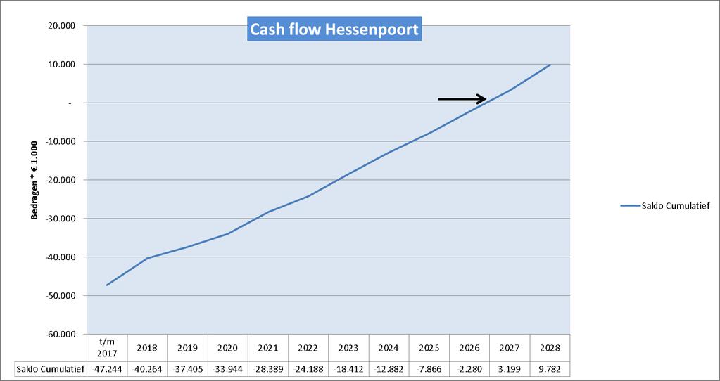 Titel 2.3 Hessenpoort De herziening van Hessenpoort is uitgaande van de huidige prognoses vanaf 2027 winstgevend. Dat betekent dat de huidige boekwaarde van 47,2 mln.