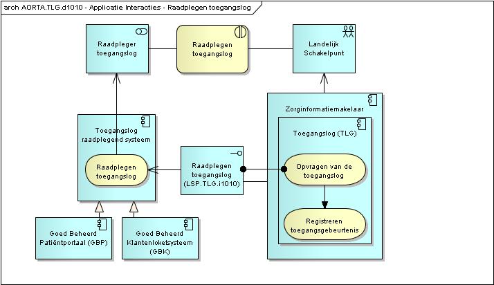 Diagram AORTA.TLG.d1010 - informatiesysteeminteracties voor raadplegen van de toegangslog 10.