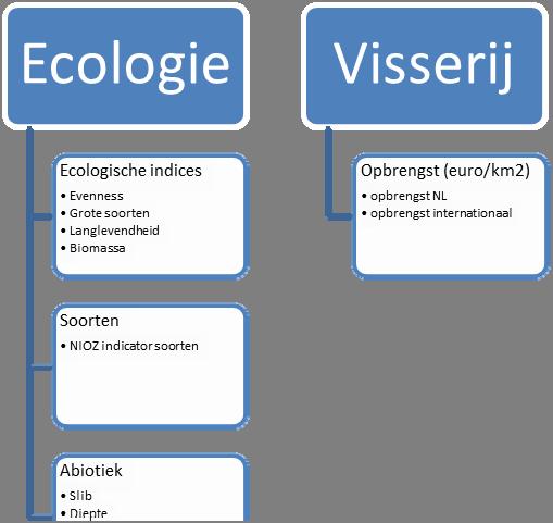 Figuur 5 Gebruikte gegevens voor de Marxan-analyse, onderverdeeld in Ecologie en Visserij. Marxan optimaliseert maar is geen kosten-batenanalyse!