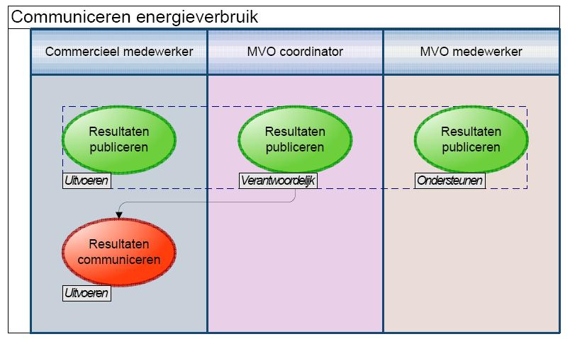5.3 Functiestroomschema Communiceren energieverbruik Van Dijk