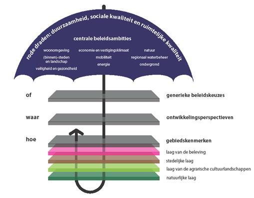 Bestuursfilosofie Overijssel