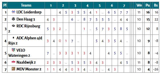 ADC 2 De tussenstand per eind februari 2018 (na 12 van de 14 ronden): Ronde 6, 14 november 2017, Den Haag 3 ADC 2 8-0 Bord 1 Radjendrenath Kalloe Arie van Diggele 2-0 Arie kwam met 33.