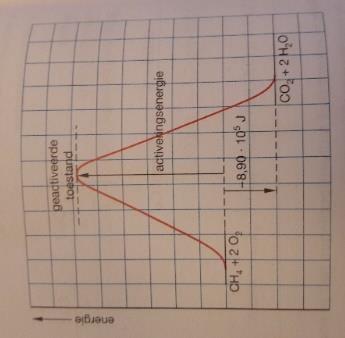 CH 4-0,76 10 5 1-0,76 10 5 + 0,76 10 5 O 2 0 2 0 0 CO 2-3,935 10 5 1-3,935 10 5 3,935 10 5 H 2O -2,86 10 5 2-2,86 10 5 2-5,72 10 5 E = -8,90 10 5 joule (kleiner dan 0 dus exotherm) Je kunt dit ook in