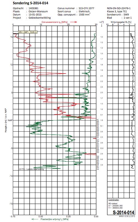 sonderingen [1] en REGIS [5]. Tabel 1 Bodemopbouw [5]. Figuur 3 Sonderingen [1].