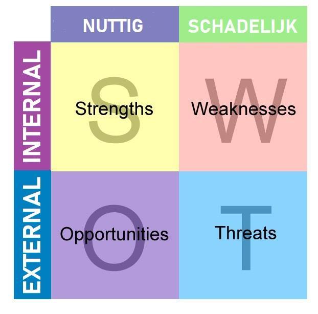 De confrontatiematrix is het hart van ieder strategieplan. Hier komen de omgeving, markt en het bedrijf samen.