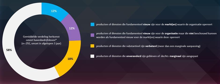 Uitgelicht: Innovatie in het havengebied Innovatie is een ruim begrip en kan derhalve op diverse manieren worden gemeten.