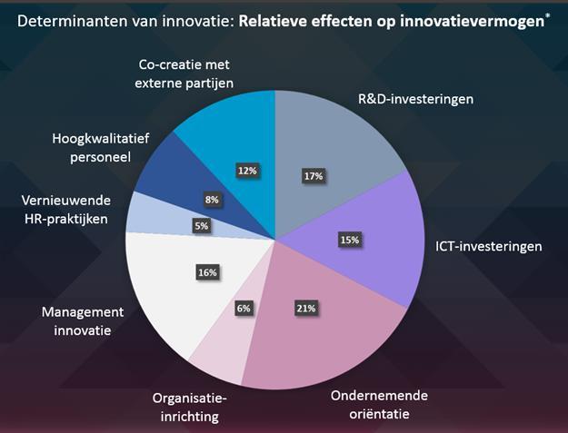 Uitgelicht: Bedrijfsprestaties en succesfactoren van innovatiekoplopers In het onderzoek zijn de bedrijfsprestaties van de 25% meest innoverende bedrijven in het Rotterdams havengebied (de