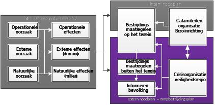Sinds 2009 hanteert de Veiligheidsregio Kennemerland het huis van planvorming. Hierin wordt onderscheid gemaakt in het doel en de onderlinge verhouding van de plannen.