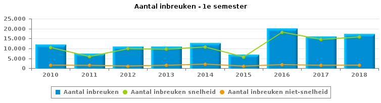 VERKEERSINBREUKEN (autosnelwegen inbegrepen) : ALGEMEEN OVERZICHT Vergelijking 1e semester 2010-2018 2010 2011 2012 2013 2014